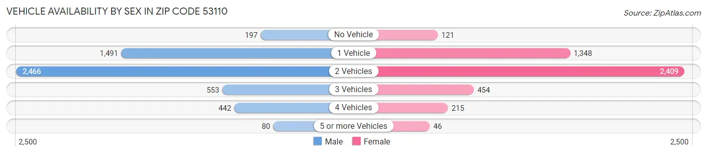 Vehicle Availability by Sex in Zip Code 53110