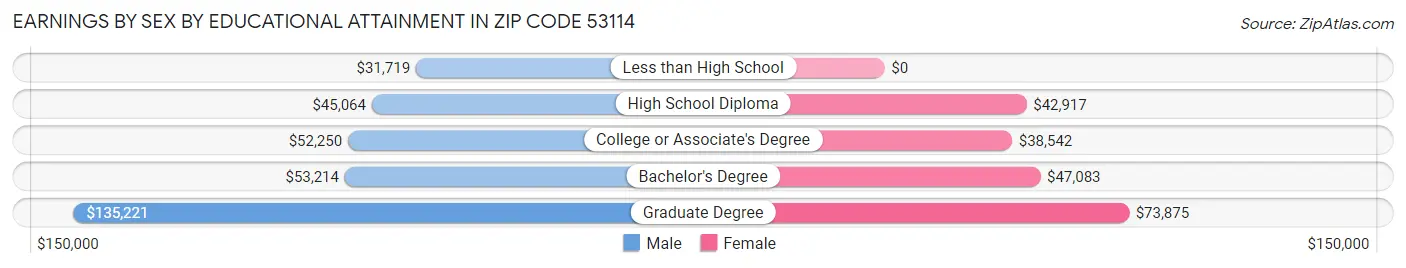 Earnings by Sex by Educational Attainment in Zip Code 53114