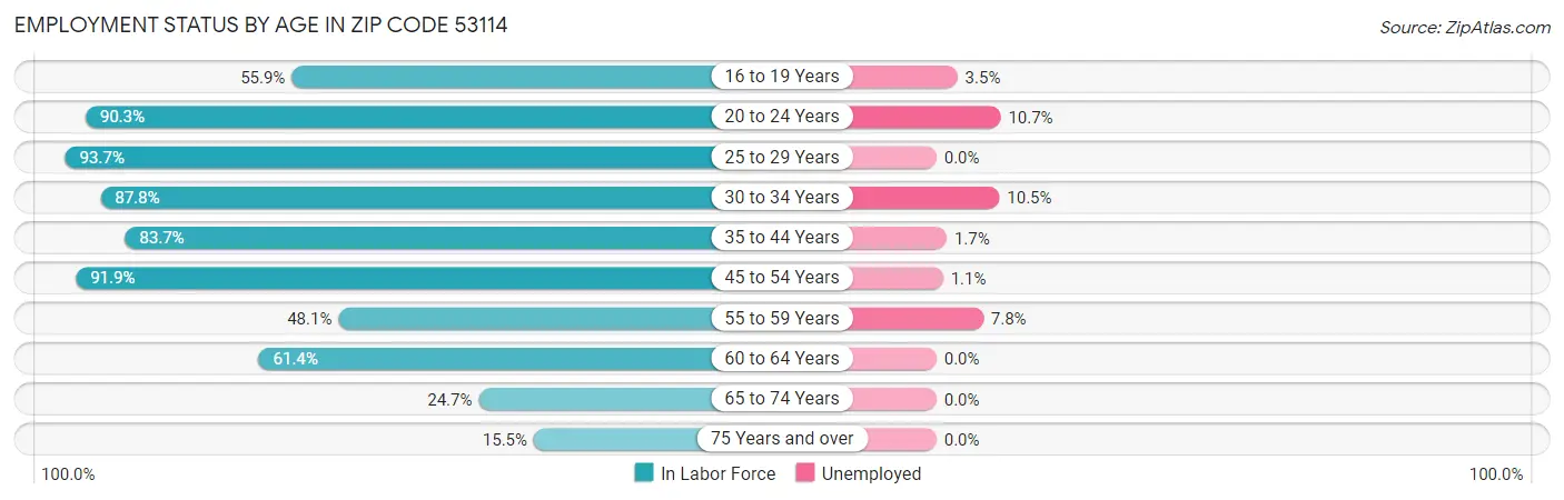 Employment Status by Age in Zip Code 53114
