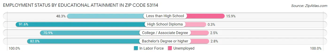 Employment Status by Educational Attainment in Zip Code 53114