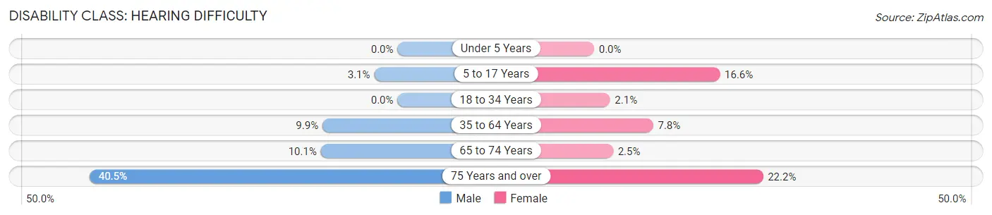 Disability in Zip Code 53114: <span>Hearing Difficulty</span>