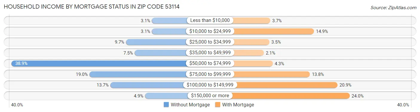 Household Income by Mortgage Status in Zip Code 53114