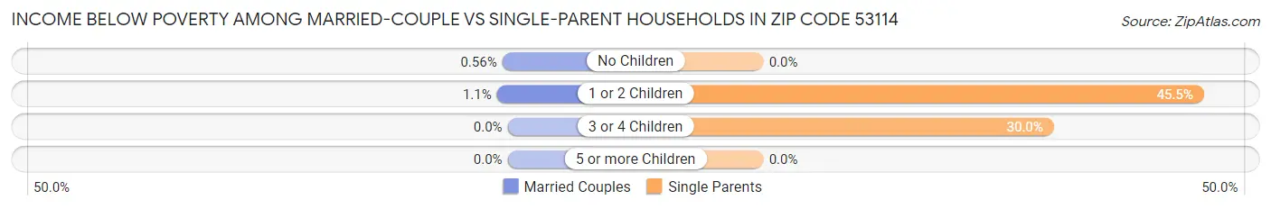 Income Below Poverty Among Married-Couple vs Single-Parent Households in Zip Code 53114