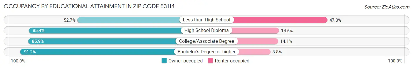 Occupancy by Educational Attainment in Zip Code 53114