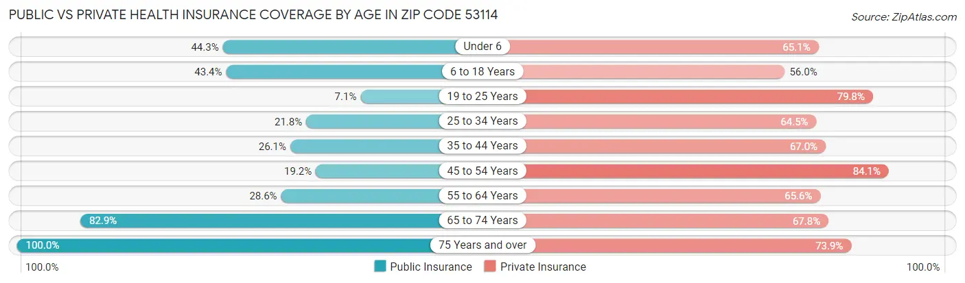 Public vs Private Health Insurance Coverage by Age in Zip Code 53114