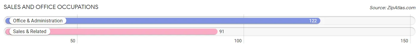 Sales and Office Occupations in Zip Code 53114