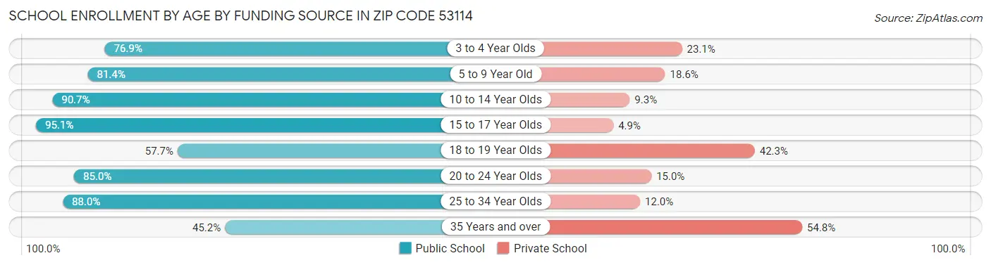 School Enrollment by Age by Funding Source in Zip Code 53114