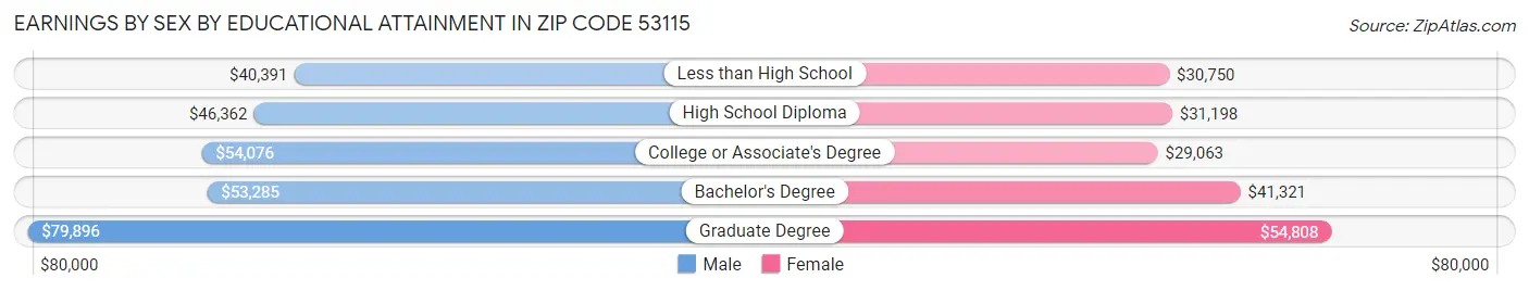 Earnings by Sex by Educational Attainment in Zip Code 53115