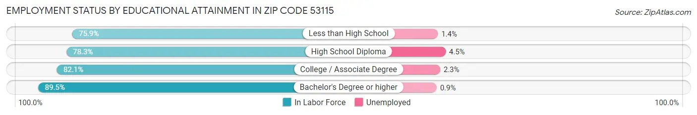 Employment Status by Educational Attainment in Zip Code 53115