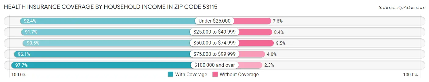 Health Insurance Coverage by Household Income in Zip Code 53115