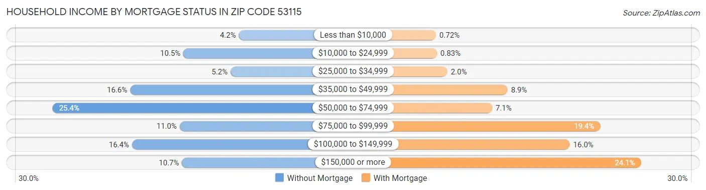 Household Income by Mortgage Status in Zip Code 53115