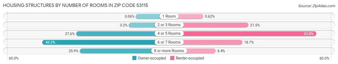 Housing Structures by Number of Rooms in Zip Code 53115