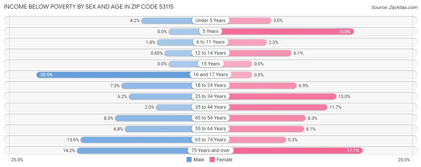 Income Below Poverty by Sex and Age in Zip Code 53115
