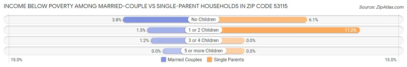 Income Below Poverty Among Married-Couple vs Single-Parent Households in Zip Code 53115