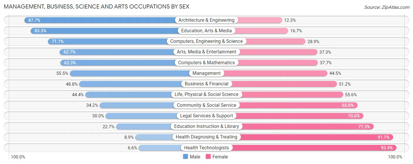 Management, Business, Science and Arts Occupations by Sex in Zip Code 53115