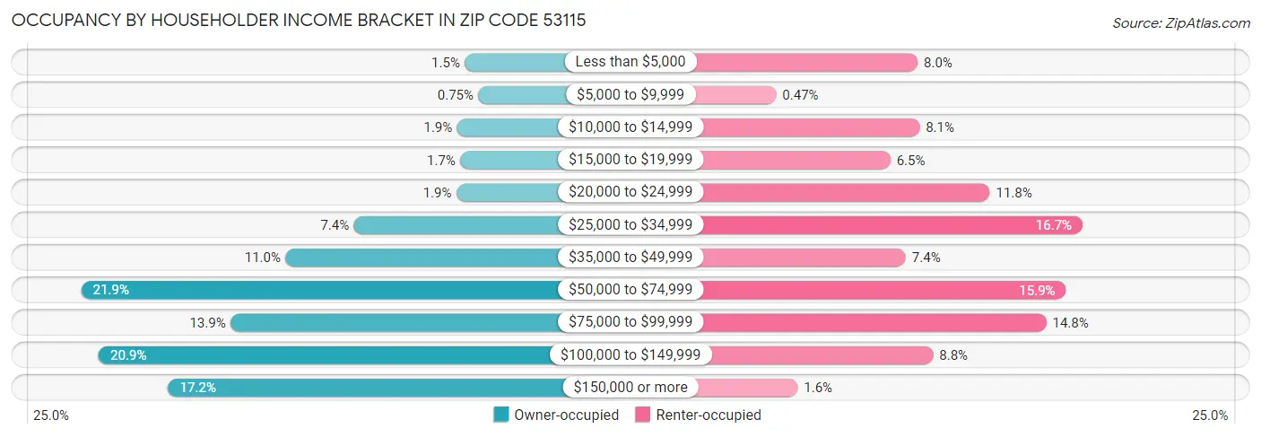 Occupancy by Householder Income Bracket in Zip Code 53115