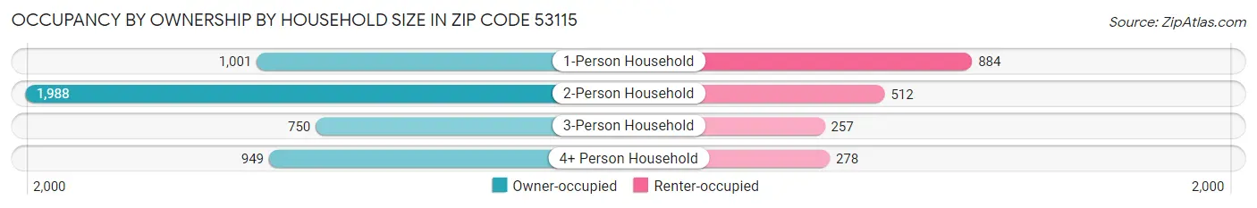 Occupancy by Ownership by Household Size in Zip Code 53115