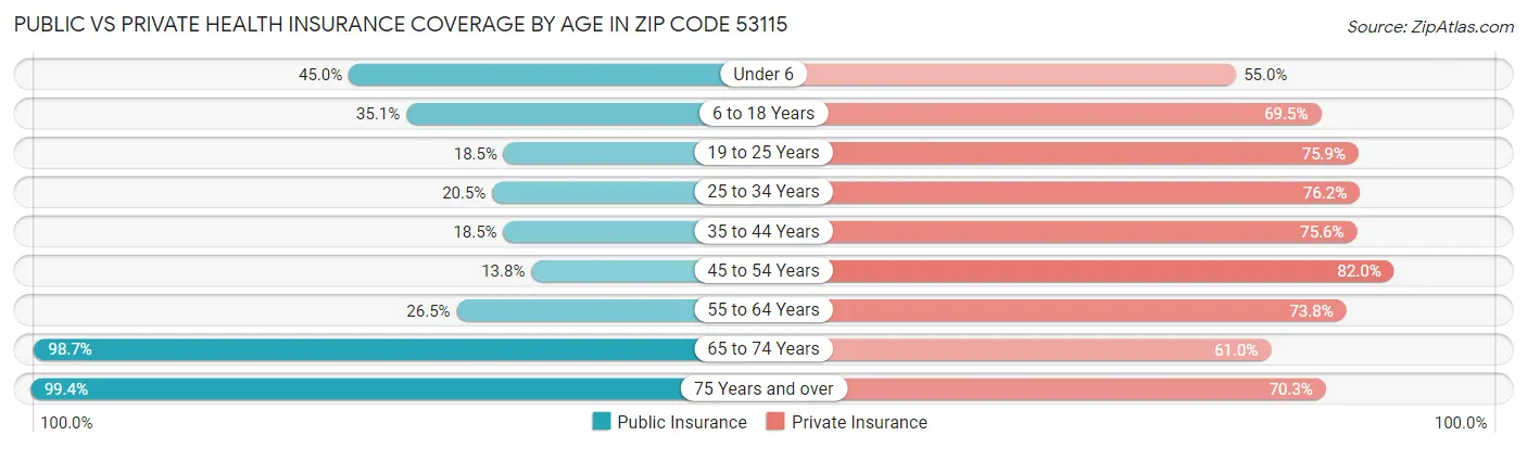 Public vs Private Health Insurance Coverage by Age in Zip Code 53115