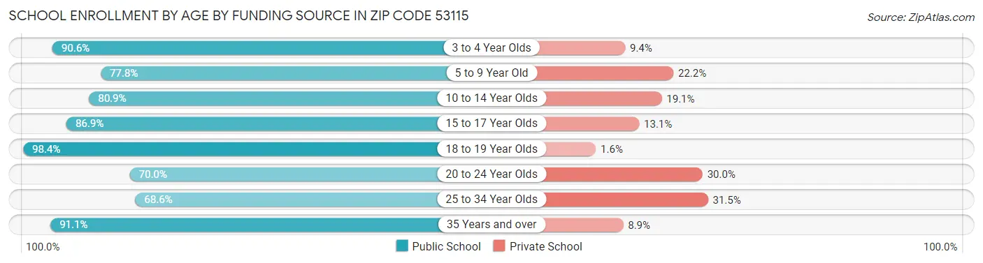 School Enrollment by Age by Funding Source in Zip Code 53115