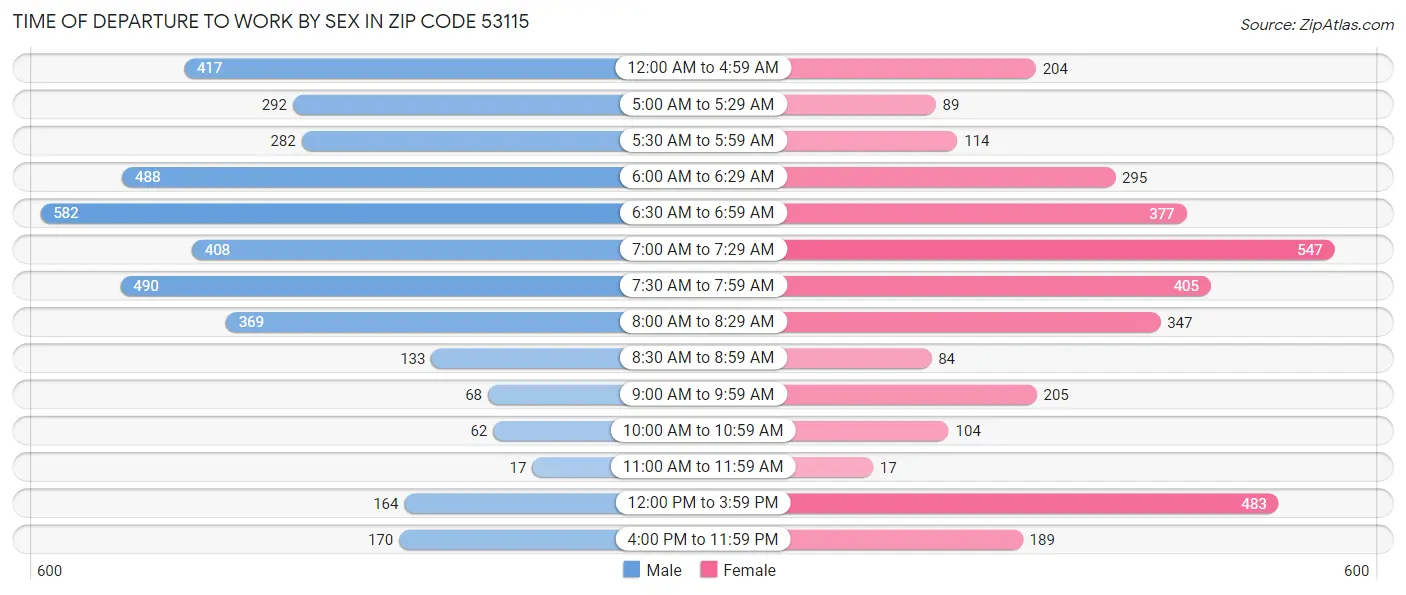 Time of Departure to Work by Sex in Zip Code 53115