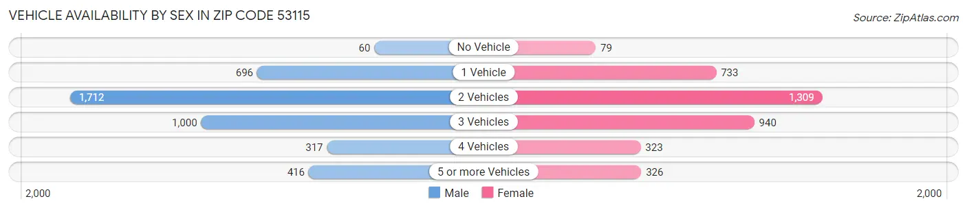 Vehicle Availability by Sex in Zip Code 53115