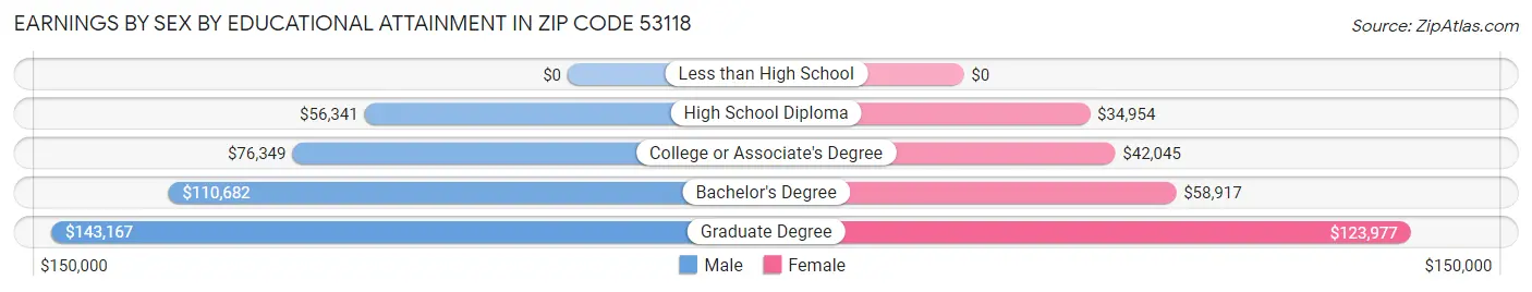 Earnings by Sex by Educational Attainment in Zip Code 53118