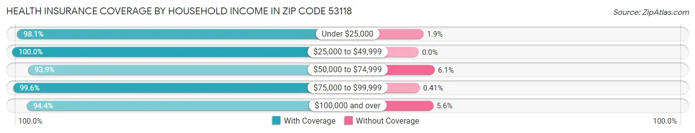 Health Insurance Coverage by Household Income in Zip Code 53118