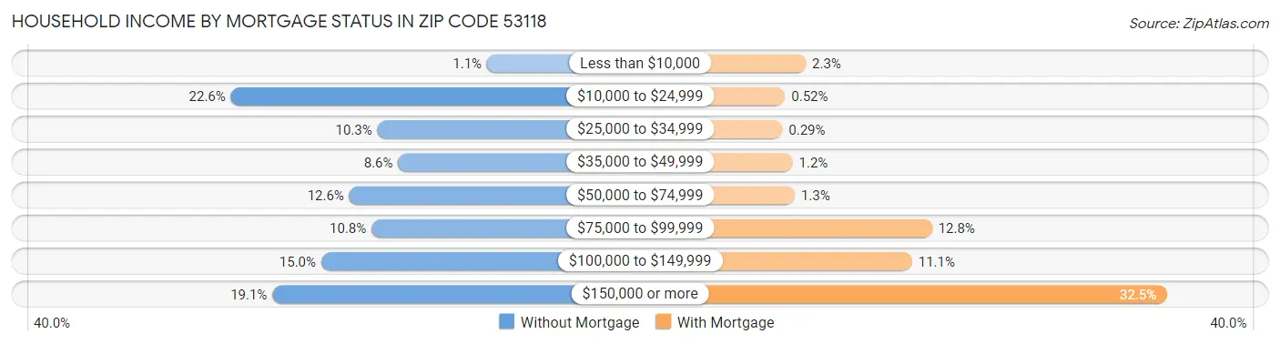 Household Income by Mortgage Status in Zip Code 53118