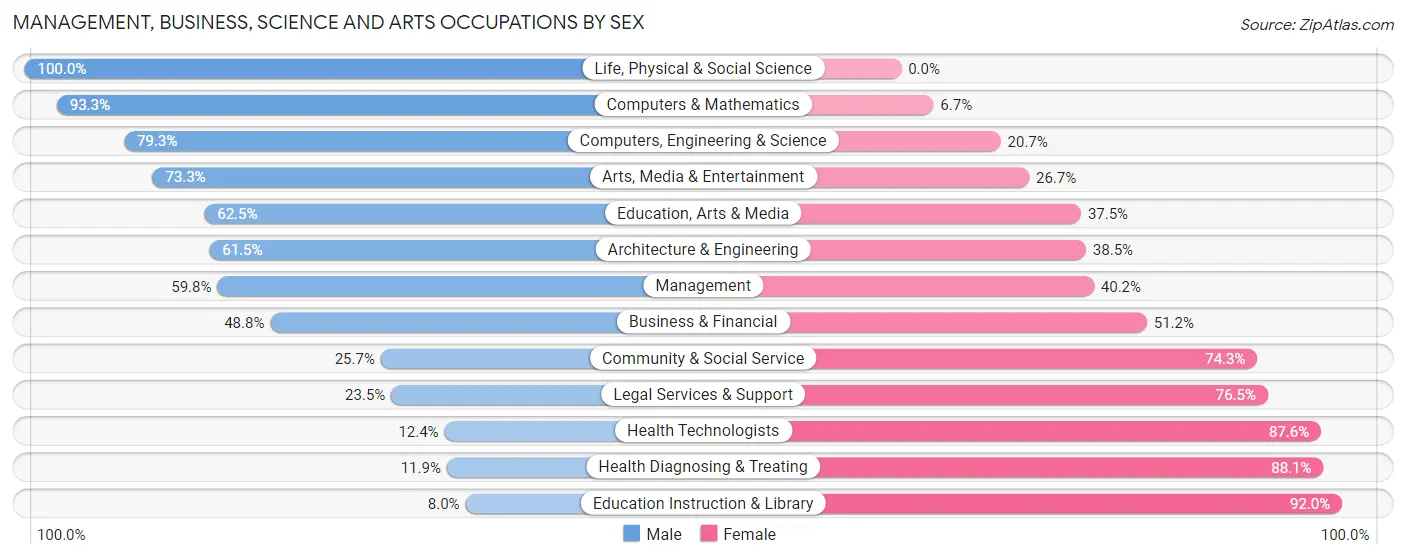 Management, Business, Science and Arts Occupations by Sex in Zip Code 53118