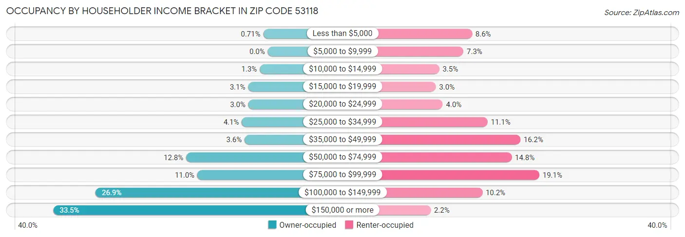 Occupancy by Householder Income Bracket in Zip Code 53118