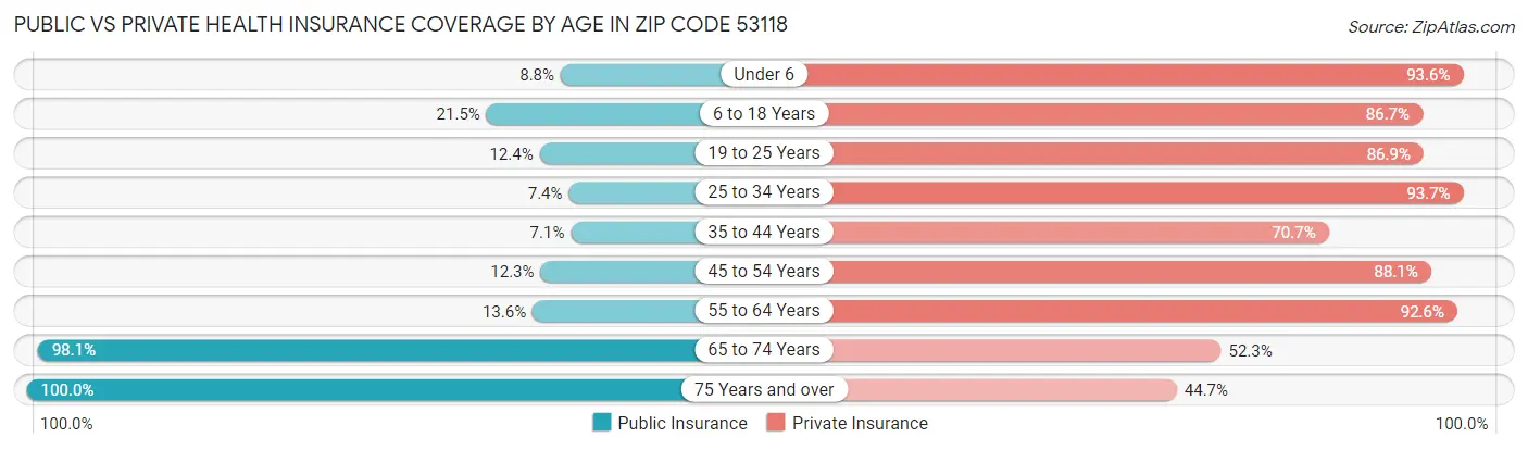 Public vs Private Health Insurance Coverage by Age in Zip Code 53118