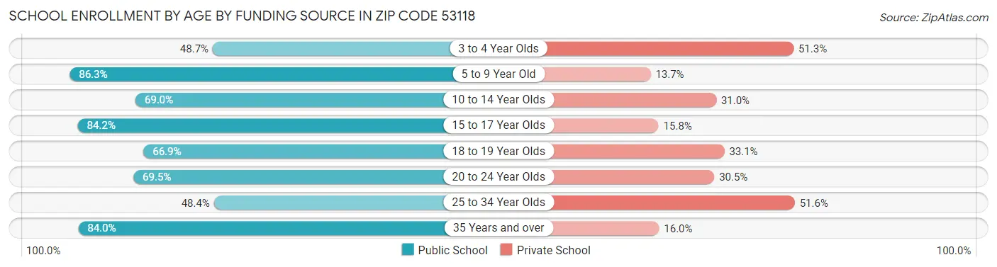School Enrollment by Age by Funding Source in Zip Code 53118