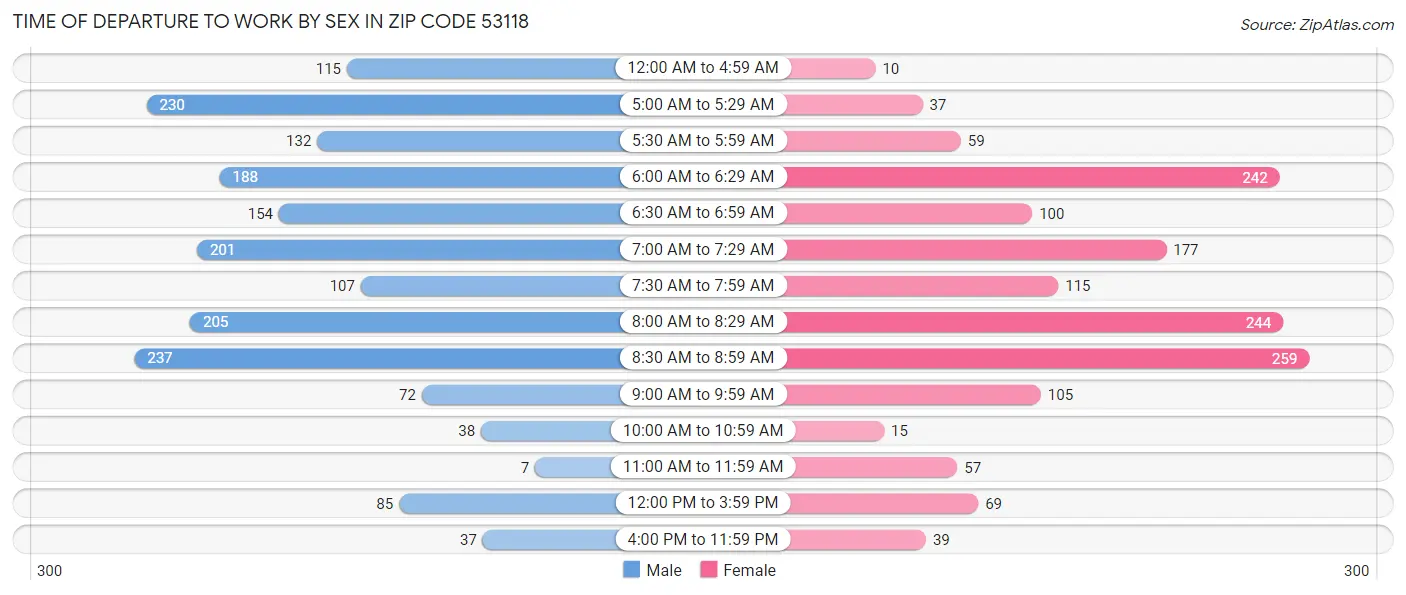 Time of Departure to Work by Sex in Zip Code 53118