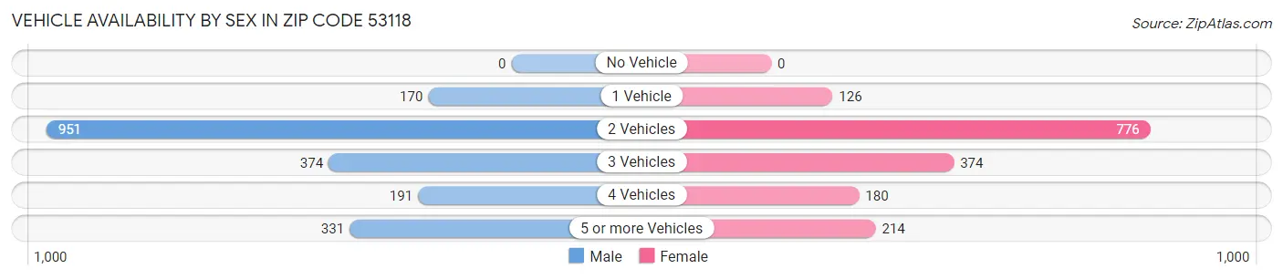 Vehicle Availability by Sex in Zip Code 53118