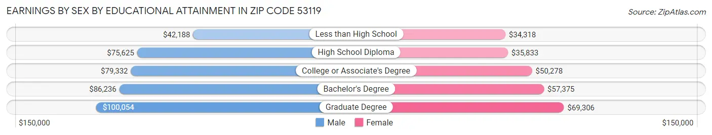 Earnings by Sex by Educational Attainment in Zip Code 53119