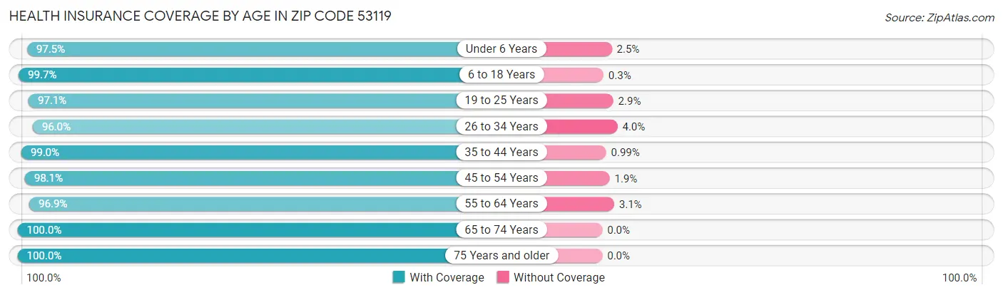 Health Insurance Coverage by Age in Zip Code 53119