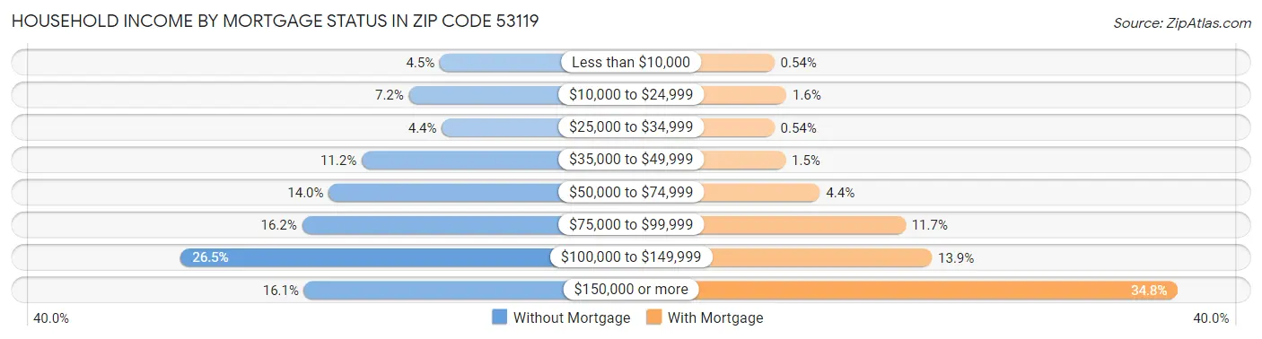 Household Income by Mortgage Status in Zip Code 53119