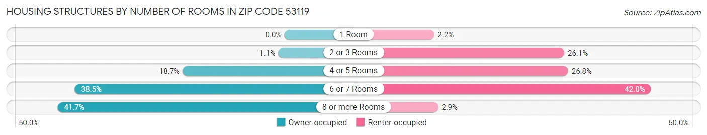 Housing Structures by Number of Rooms in Zip Code 53119