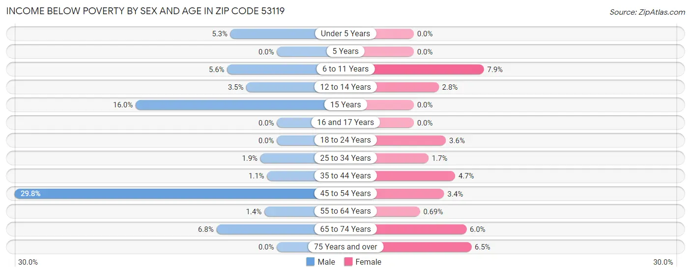 Income Below Poverty by Sex and Age in Zip Code 53119
