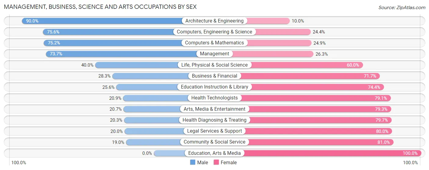 Management, Business, Science and Arts Occupations by Sex in Zip Code 53119