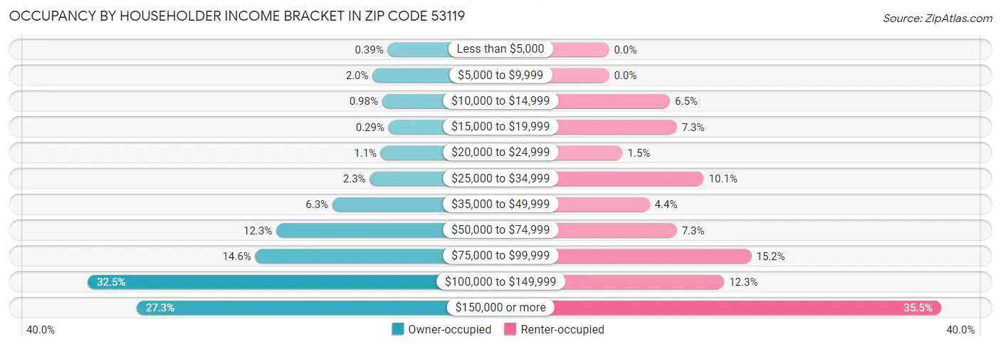 Occupancy by Householder Income Bracket in Zip Code 53119