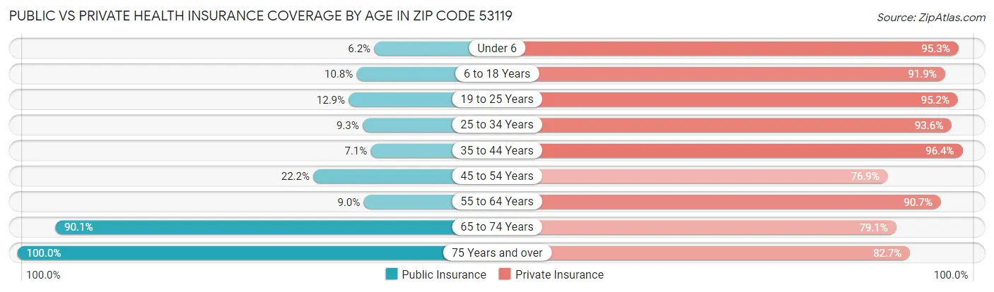 Public vs Private Health Insurance Coverage by Age in Zip Code 53119