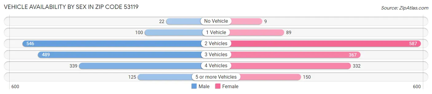 Vehicle Availability by Sex in Zip Code 53119