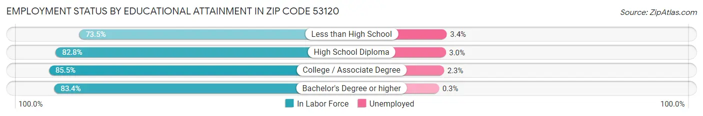 Employment Status by Educational Attainment in Zip Code 53120