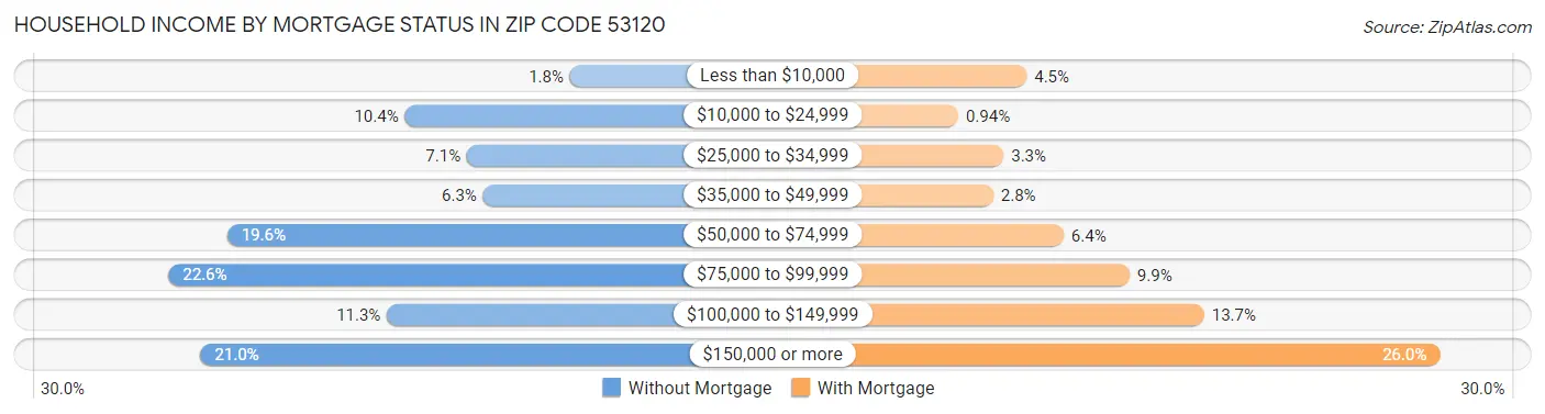 Household Income by Mortgage Status in Zip Code 53120