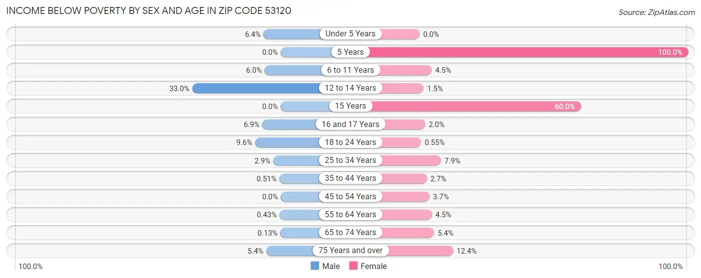 Income Below Poverty by Sex and Age in Zip Code 53120