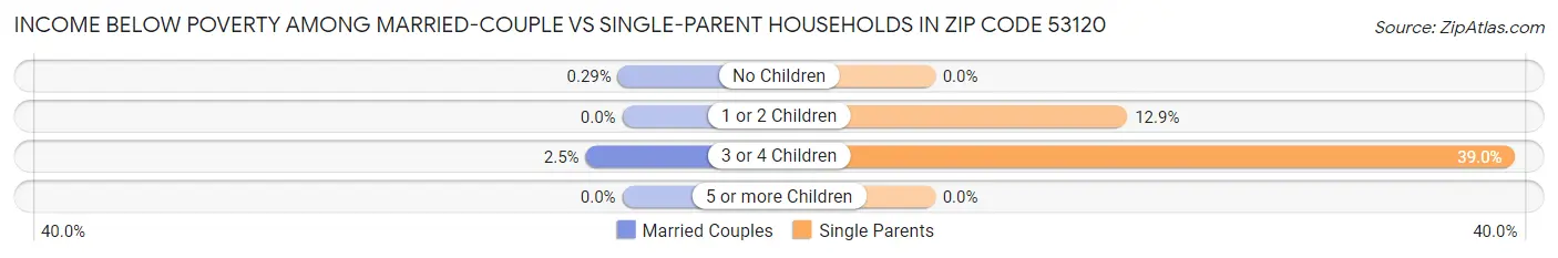 Income Below Poverty Among Married-Couple vs Single-Parent Households in Zip Code 53120