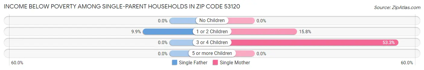 Income Below Poverty Among Single-Parent Households in Zip Code 53120