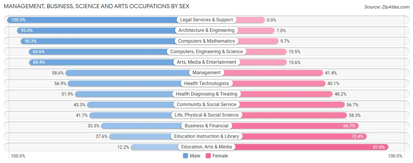 Management, Business, Science and Arts Occupations by Sex in Zip Code 53120