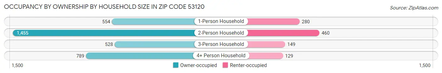Occupancy by Ownership by Household Size in Zip Code 53120